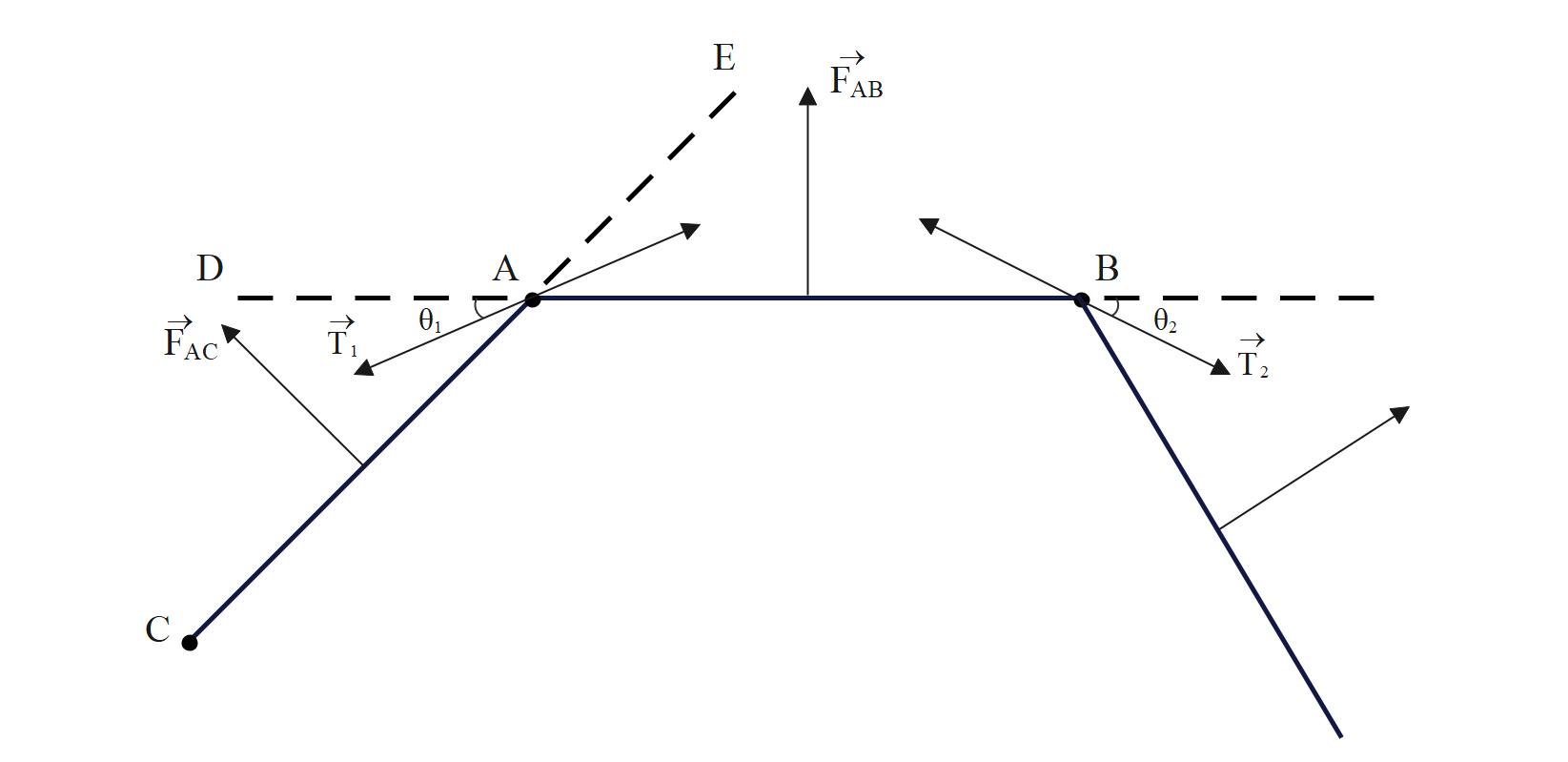 Force analysis on the edge AB